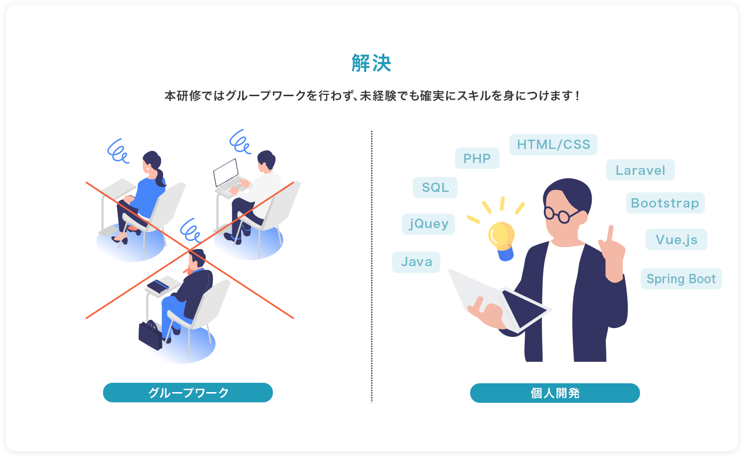 解決 本研修ではグループワークを行わず、未経験でも確実にスキルを身につけます！